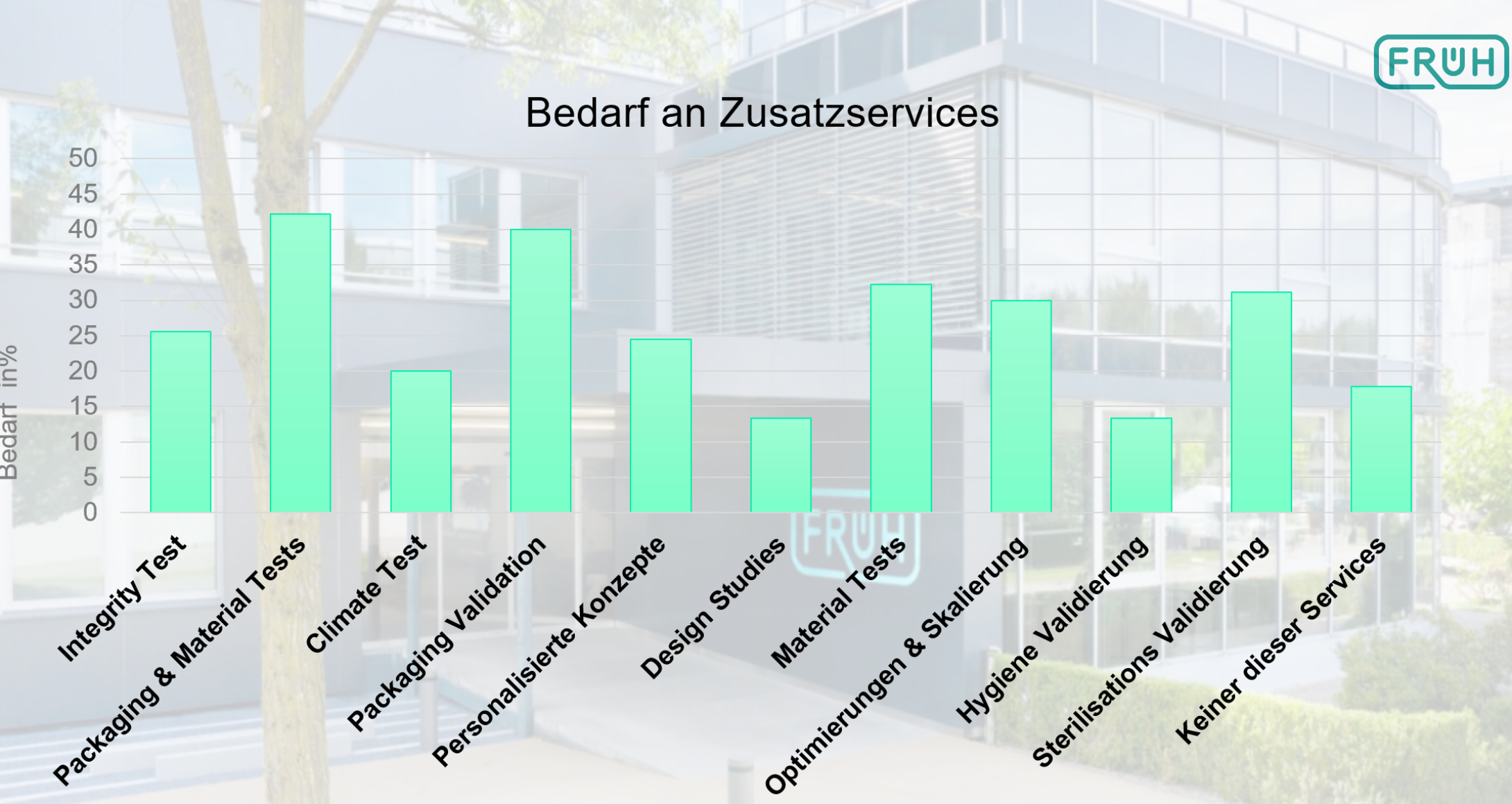 Diagramm Ergebnisse Services