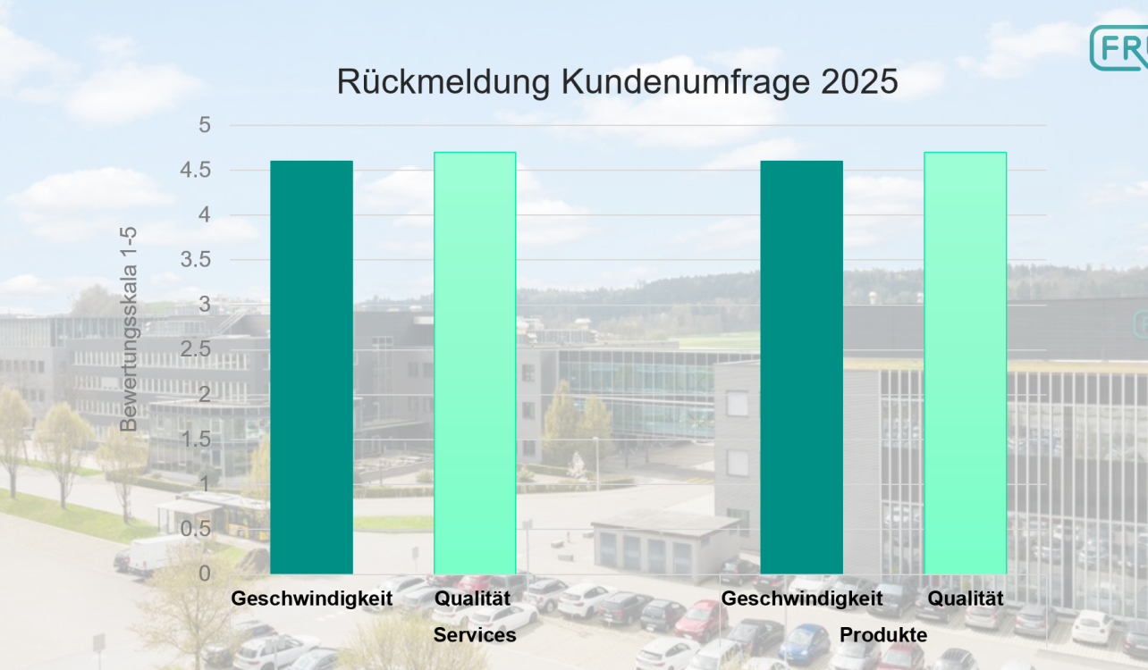 Diagramm Ergebnisse Umfrage