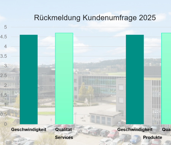 Diagramm Ergebnisse Umfrage