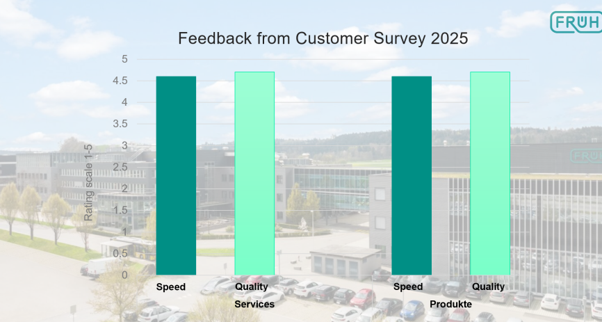 Diagram results overall