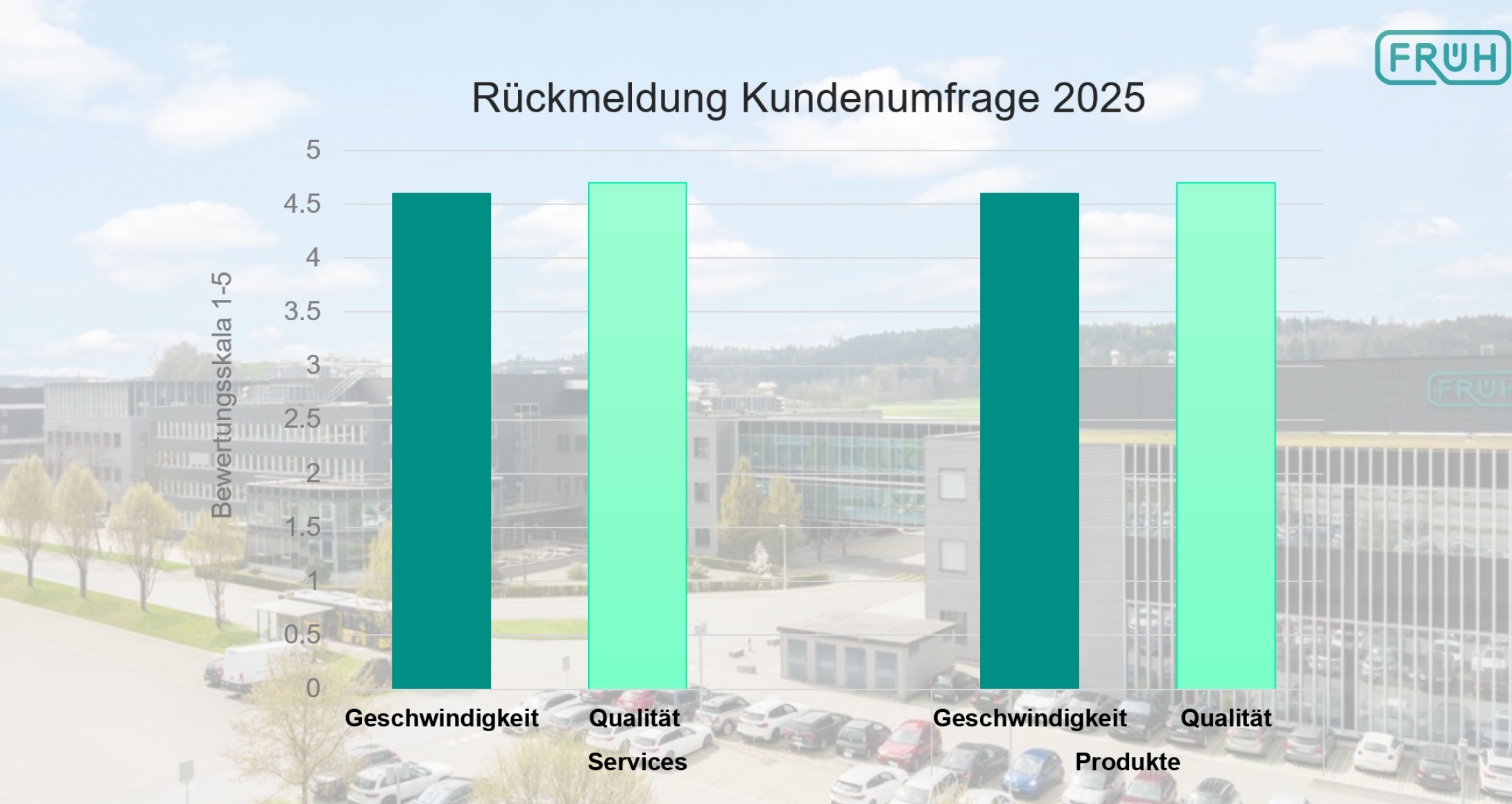 Diagramm Ergebnisse Umfrage