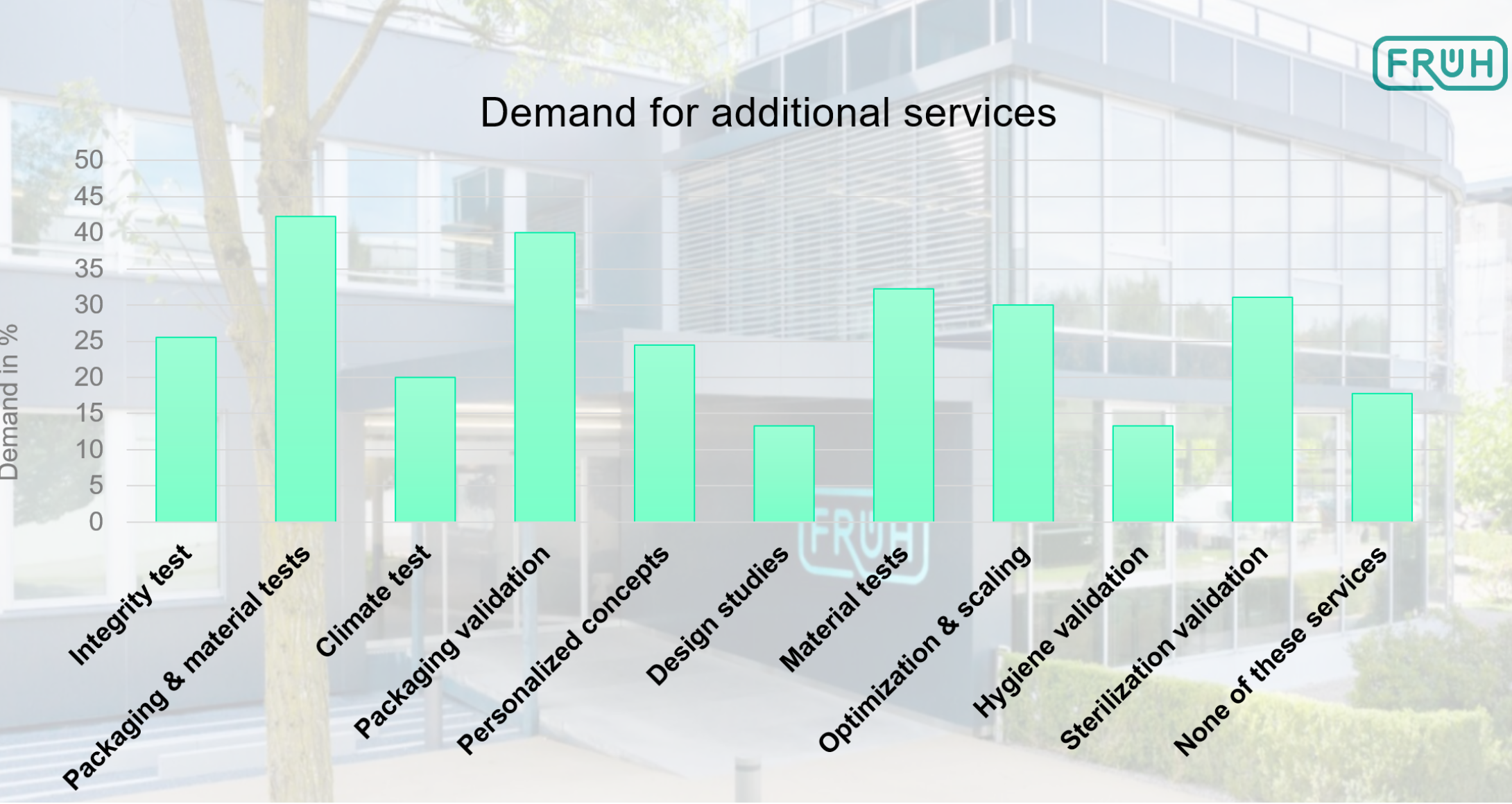 Diagram Results Services