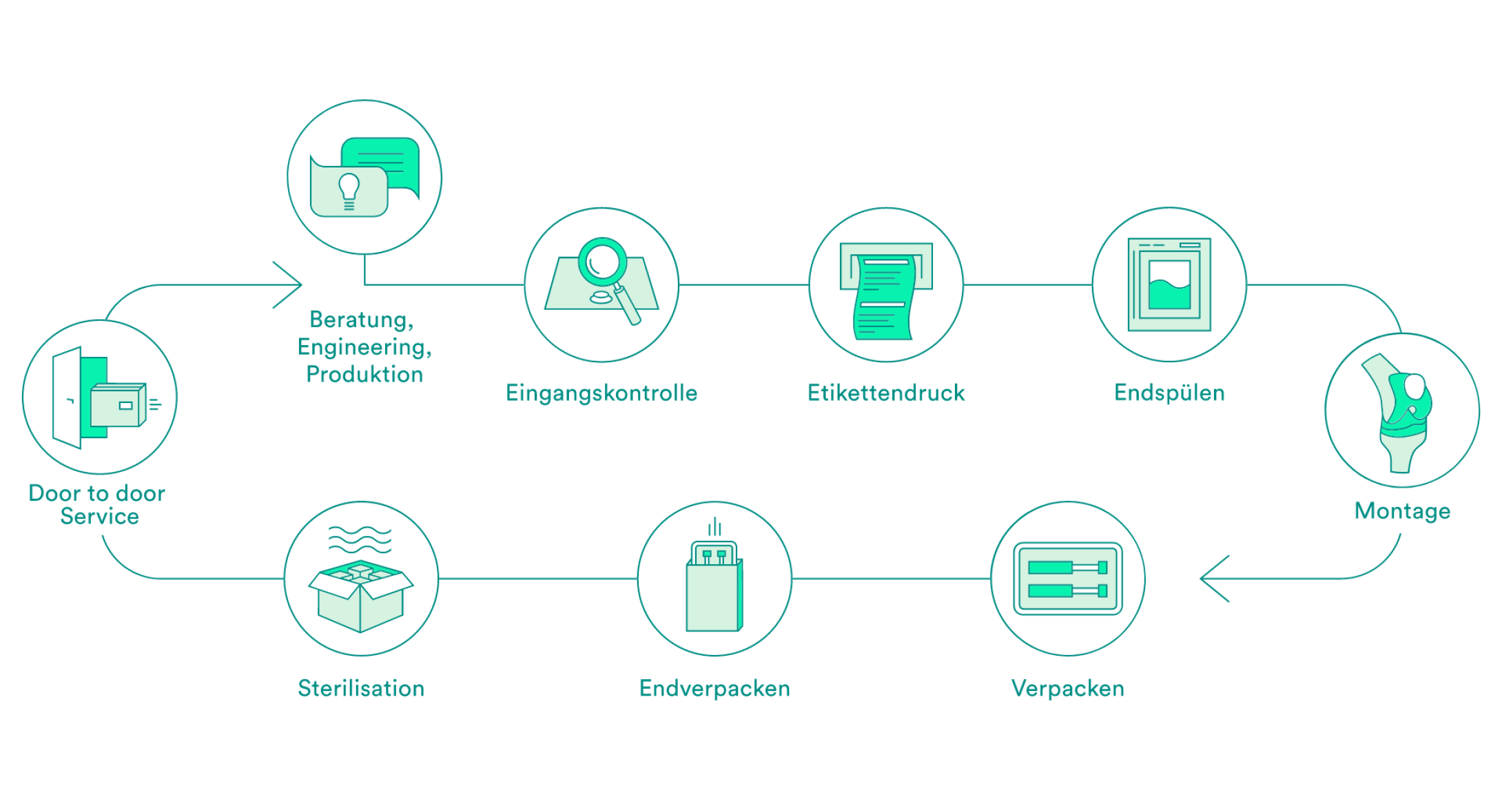 procedure of contract packaging medical