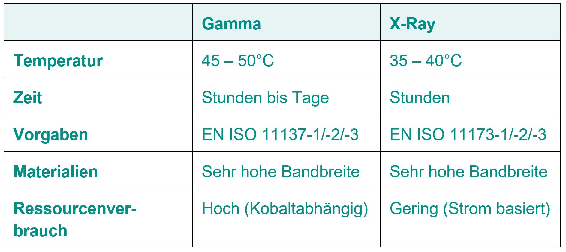 Vergleich Sterilisationsmethoden